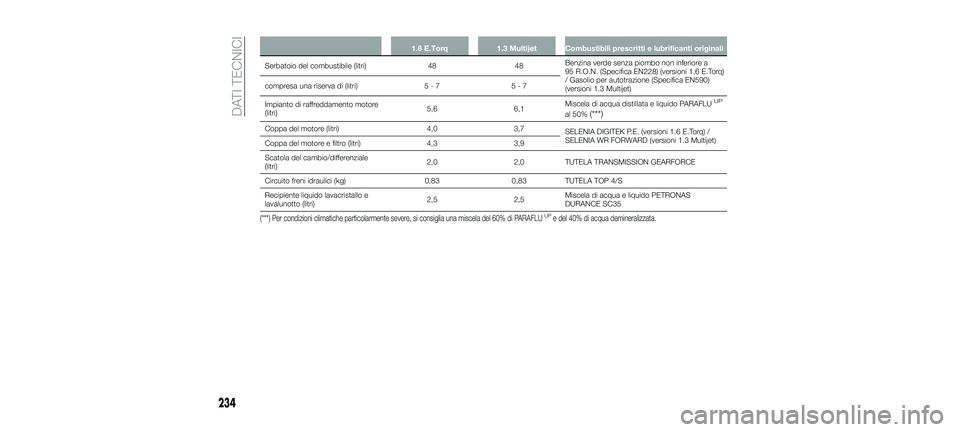 FIAT 500X 2018 Libretto Uso Manutenzione (in Italian) 1.6 E.Torq1.3 Multijet Combustibili prescritti e lubrificanti originali
Serbatoio del combustibile (litri) 4848Benzina verde senza piombo non inferiore a
95 R.O.N. (Specifica EN228) (versioni 1.6 E.To FIAT 500X 2018 Libretto Uso Manutenzione (in Italian) 1.6 E.Torq1.3 Multijet Combustibili prescritti e lubrificanti originali
Serbatoio del combustibile (litri) 4848Benzina verde senza piombo non inferiore a
95 R.O.N. (Specifica EN228) (versioni 1.6 E.To