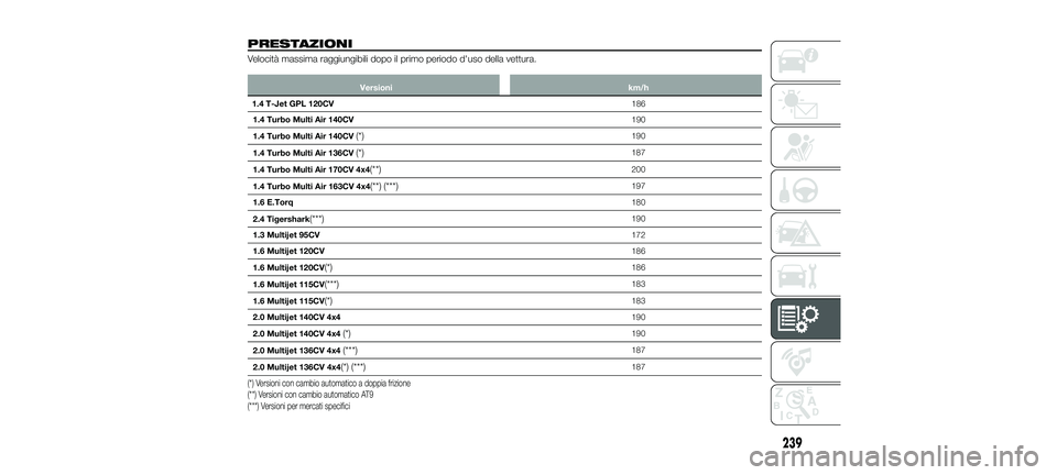 FIAT 500X 2018  Libretto Uso Manutenzione (in Italian) PRESTAZIONI
Velocità massima raggiungibili dopo il primo periodo d'uso della vettura.
Versionikm/h
1.4 T-Jet GPL 120CV 186
1.4 Turbo Multi Air 140CV 190
1.4 Turbo Multi Air 140CV
(*)190
1.4 Turbo