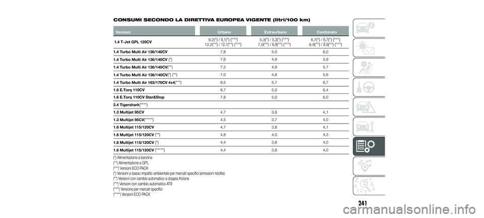FIAT 500X 2018 Libretto Uso Manutenzione (in Italian) CONSUMI SECONDO LA DIRETTIVA EUROPEA VIGENTE (litri/100 km)
VersioniUrbanoExtraurbano Combinato
1.4 T-Jet GPL 120CV 9,2
(°)/ 9,1(°) (°°°)12,2(°°)/ 12,1(°°) (°°°)5,3(°)/ 5,3(°) (°°°)7, FIAT 500X 2018 Libretto Uso Manutenzione (in Italian) CONSUMI SECONDO LA DIRETTIVA EUROPEA VIGENTE (litri/100 km)
VersioniUrbanoExtraurbano Combinato
1.4 T-Jet GPL 120CV 9,2
(°)/ 9,1(°) (°°°)12,2(°°)/ 12,1(°°) (°°°)5,3(°)/ 5,3(°) (°°°)7,