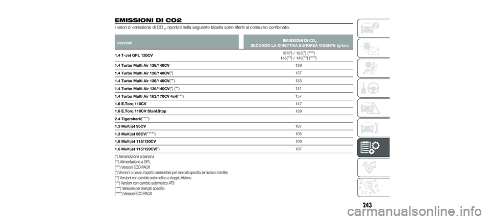 FIAT 500X 2018  Libretto Uso Manutenzione (in Italian) EMISSIONI DI CO2
I valori di emissione di CO2riportati nella seguente tabella sono riferiti al consumo combinato.
VersioniEMISSIONI DI CO2SECONDO LA DIRETTIVA EUROPEA VIGENTE (g/km)
1.4 T-Jet GPL 120C