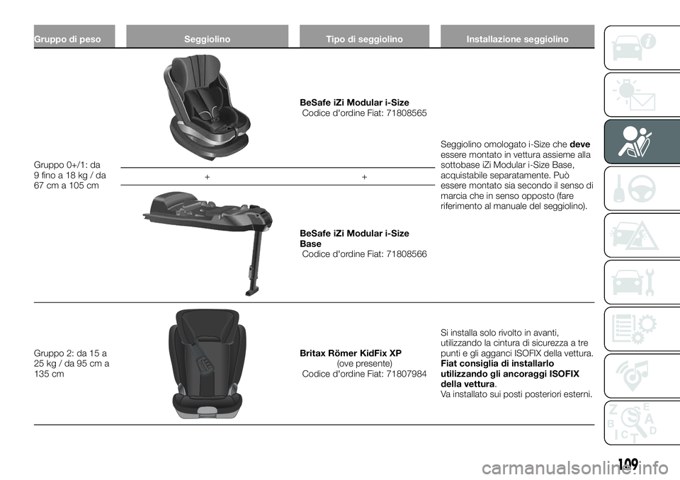 FIAT 500X 2019  Libretto Uso Manutenzione (in Italian) Gruppo di peso Seggiolino Tipo di seggiolino Installazione seggiolino
Gruppo 0+/1: da
9finoa18kg/da
67 cm a 105 cm
BeSafe iZi Modular i-Size
Codice d'ordine Fiat: 71808565
Seggiolino omologato i-S