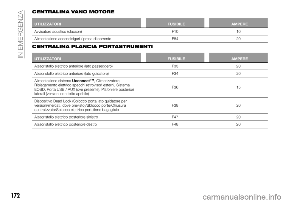 FIAT 500X 2019  Libretto Uso Manutenzione (in Italian) CENTRALINA VANO MOTORE
UTILIZZATORI FUSIBILE AMPERE
Avvisatore acustico (clacson) F10 10
Alimentazione accendisigari / presa di corrente F84 20
CENTRALINA PLANCIA PORTASTRUMENTI
UTILIZZATORI FUSIBILE 