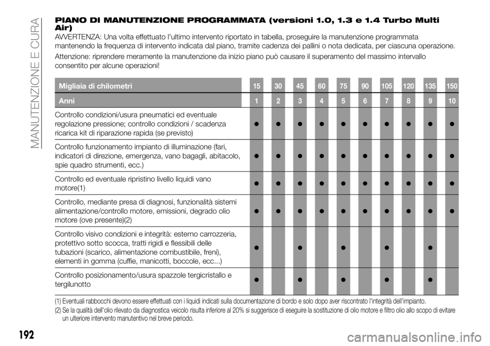 FIAT 500X 2019  Libretto Uso Manutenzione (in Italian) PIANO DI MANUTENZIONE PROGRAMMATA (versioni 1.0, 1.3 e 1.4 Turbo Multi
Air)
AVVERTENZA: Una volta effettuato l'ultimo intervento riportato in tabella, proseguire la manutenzione programmata
manten