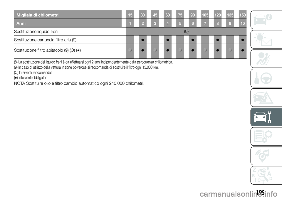 FIAT 500X 2019  Libretto Uso Manutenzione (in Italian) Migliaia di chilometri15 30 45 60 75 90 105 120 135 150
Anni12345678910
Sostituzione liquido freni(8)
Sostituzione cartuccia filtro aria (9)
●●●●●
Sostituzione filtro abitacolo (9) (O) (●)