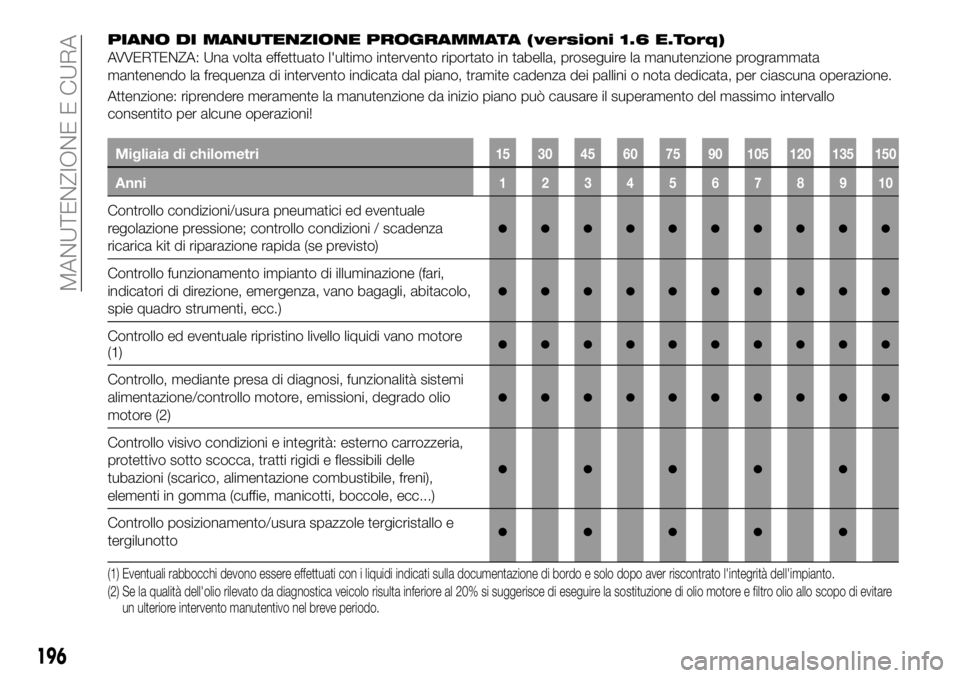 FIAT 500X 2019  Libretto Uso Manutenzione (in Italian) PIANO DI MANUTENZIONE PROGRAMMATA (versioni 1.6 E.Torq)
AVVERTENZA: Una volta effettuato l'ultimo intervento riportato in tabella, proseguire la manutenzione programmata
mantenendo la frequenza di