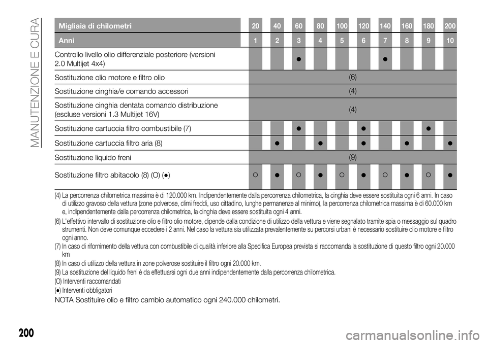 FIAT 500X 2019  Libretto Uso Manutenzione (in Italian) Migliaia di chilometri20 40 60 80 100 120 140 160 180 200
Anni12345678910
Controllo livello olio differenziale posteriore (versioni
2.0 Multijet 4x4)●●
Sostituzione olio motore e filtro olio(6)
So
