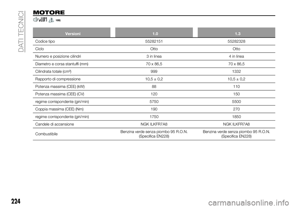 FIAT 500X 2019  Libretto Uso Manutenzione (in Italian) MOTORE
189)
Versioni 1.0 1.3
Codice tipo 55282151 55282328
Ciclo Otto Otto
Numero e posizione cilindri 3 in linea 4 in linea
Diametro e corsa stantuffi (mm) 70 x 86,5 70 x 86,5
Cilindrata totale (cm³