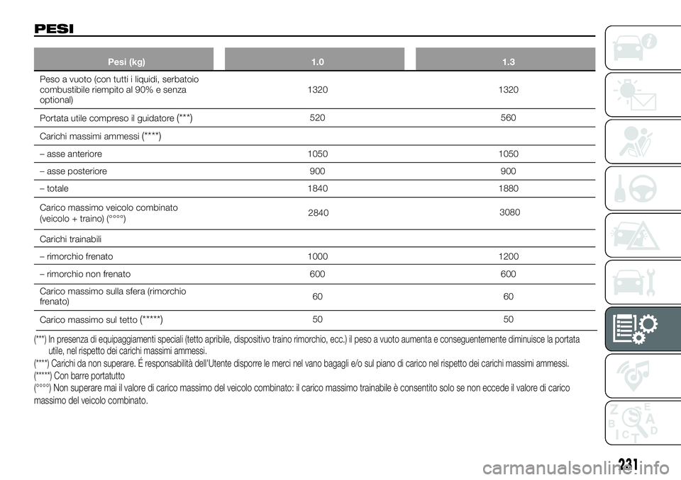 FIAT 500X 2019 Libretto Uso Manutenzione (in Italian) PESI
Pesi (kg) 1.0 1.3
Peso a vuoto (con tutti i liquidi, serbatoio
combustibile riempito al 90% e senza
optional)1320 1320
Portata utile compreso il guidatore
(***)520 560
Carichi massimi ammessi
(** FIAT 500X 2019 Libretto Uso Manutenzione (in Italian) PESI
Pesi (kg) 1.0 1.3
Peso a vuoto (con tutti i liquidi, serbatoio
combustibile riempito al 90% e senza
optional)1320 1320
Portata utile compreso il guidatore
(***)520 560
Carichi massimi ammessi
(**