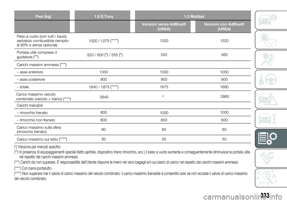 FIAT 500X 2019 Libretto Uso Manutenzione (in Italian) Pesi (kg) 1.6 E.Torq 1.3 Multijet
Versioni senza AdBlue®
(UREA)Versioni con AdBlue®
(UREA)
Peso a vuoto (con tutti i liquidi,
serbatoio combustibile riempito
al 90% e senza optional)1320 / 1275(**** FIAT 500X 2019 Libretto Uso Manutenzione (in Italian) Pesi (kg) 1.6 E.Torq 1.3 Multijet
Versioni senza AdBlue®
(UREA)Versioni con AdBlue®
(UREA)
Peso a vuoto (con tutti i liquidi,
serbatoio combustibile riempito
al 90% e senza optional)1320 / 1275(****