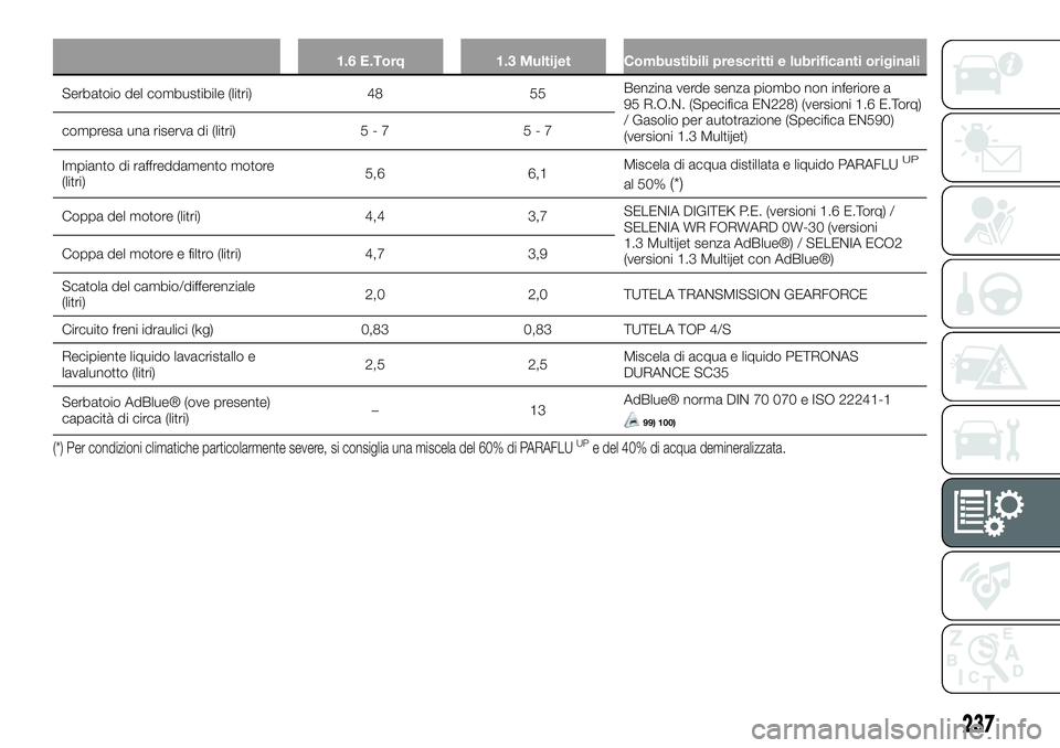 FIAT 500X 2019 Libretto Uso Manutenzione (in Italian) 1.6 E.Torq 1.3 Multijet Combustibili prescritti e lubrificanti originali
Serbatoio del combustibile (litri) 48 55Benzina verde senza piombo non inferiore a
95 R.O.N. (Specifica EN228) (versioni 1.6 E. FIAT 500X 2019 Libretto Uso Manutenzione (in Italian) 1.6 E.Torq 1.3 Multijet Combustibili prescritti e lubrificanti originali
Serbatoio del combustibile (litri) 48 55Benzina verde senza piombo non inferiore a
95 R.O.N. (Specifica EN228) (versioni 1.6 E.