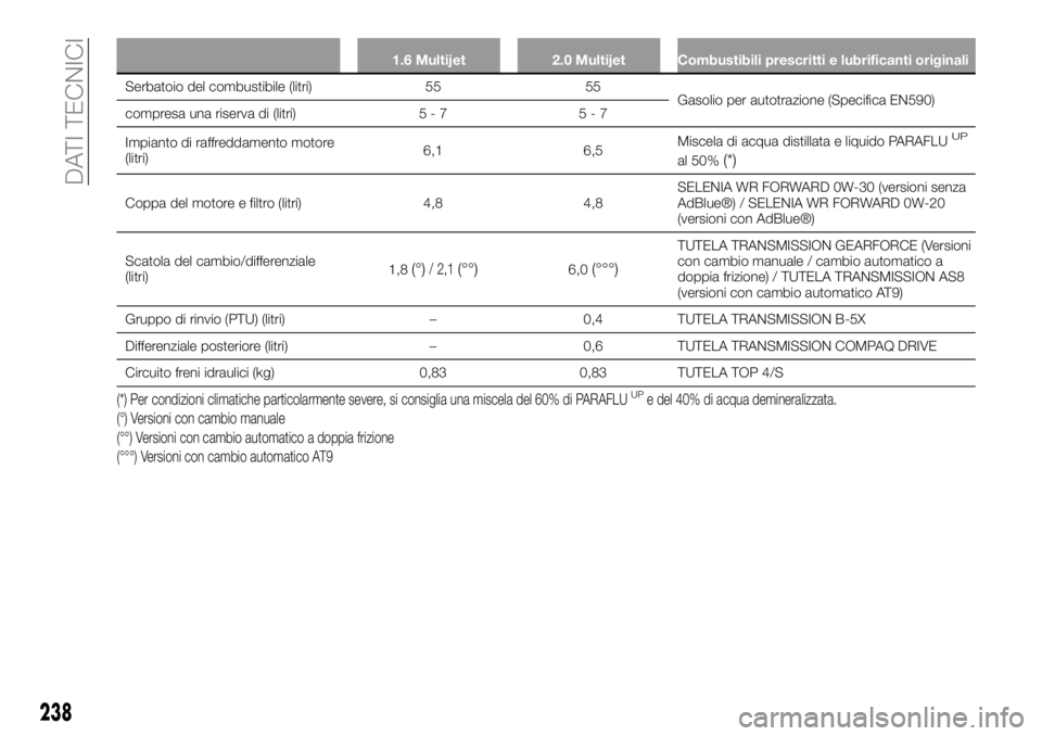 FIAT 500X 2019 Libretto Uso Manutenzione (in Italian) 1.6 Multijet 2.0 Multijet Combustibili prescritti e lubrificanti originali
Serbatoio del combustibile (litri) 55 55
Gasolio per autotrazione (Specifica EN590)
compresa una riserva di (litri) 5 - 7 5 - FIAT 500X 2019 Libretto Uso Manutenzione (in Italian) 1.6 Multijet 2.0 Multijet Combustibili prescritti e lubrificanti originali
Serbatoio del combustibile (litri) 55 55
Gasolio per autotrazione (Specifica EN590)
compresa una riserva di (litri) 5 - 7 5 -