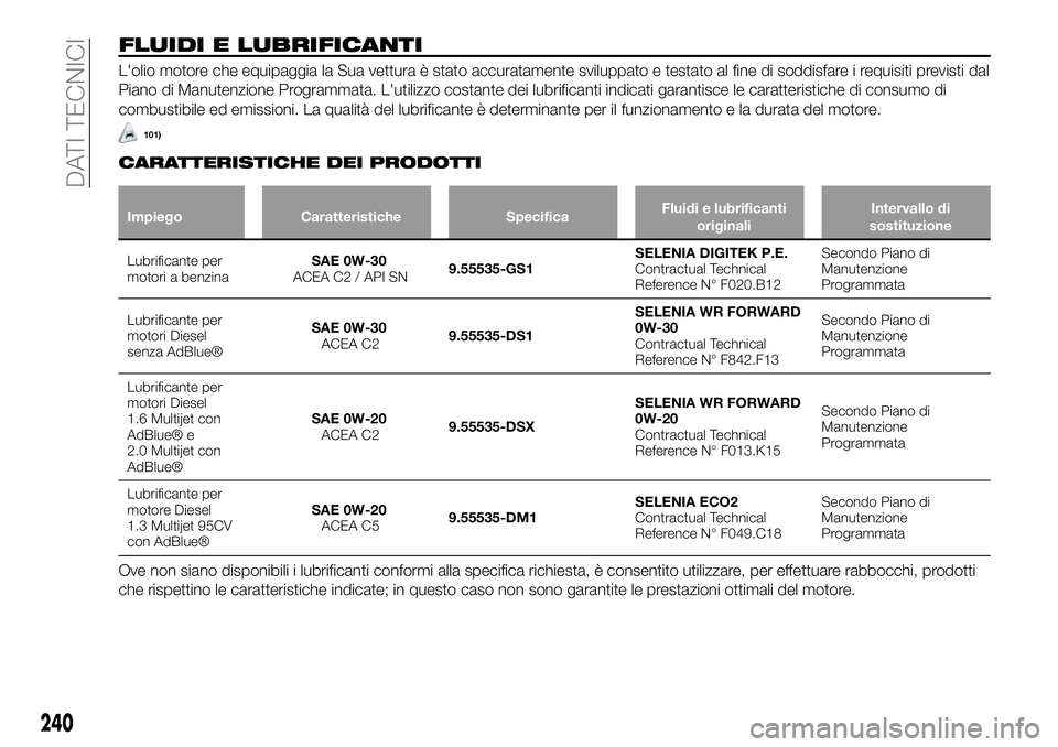 FIAT 500X 2019 Libretto Uso Manutenzione (in Italian) FLUIDI E LUBRIFICANTI
L'olio motore che equipaggia la Sua vettura è stato accuratamente sviluppato e testato al fine di soddisfare i requisiti previsti dal
Piano di Manutenzione Programmata. L FIAT 500X 2019 Libretto Uso Manutenzione (in Italian) FLUIDI E LUBRIFICANTI
L'olio motore che equipaggia la Sua vettura è stato accuratamente sviluppato e testato al fine di soddisfare i requisiti previsti dal
Piano di Manutenzione Programmata. L