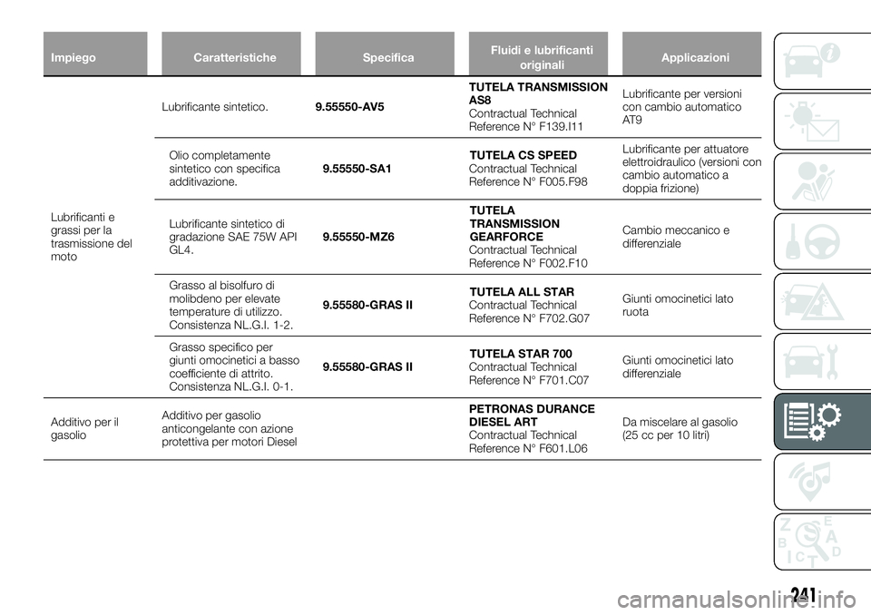 FIAT 500X 2019 Libretto Uso Manutenzione (in Italian) Impiego Caratteristiche SpecificaFluidi e lubrificanti
originaliApplicazioni
Lubrificanti e
grassi per la
trasmissione del
motoLubrificante sintetico.9.55550-AV5TUTELA TRANSMISSION
AS8
Contractual Tec FIAT 500X 2019 Libretto Uso Manutenzione (in Italian) Impiego Caratteristiche SpecificaFluidi e lubrificanti
originaliApplicazioni
Lubrificanti e
grassi per la
trasmissione del
motoLubrificante sintetico.9.55550-AV5TUTELA TRANSMISSION
AS8
Contractual Tec