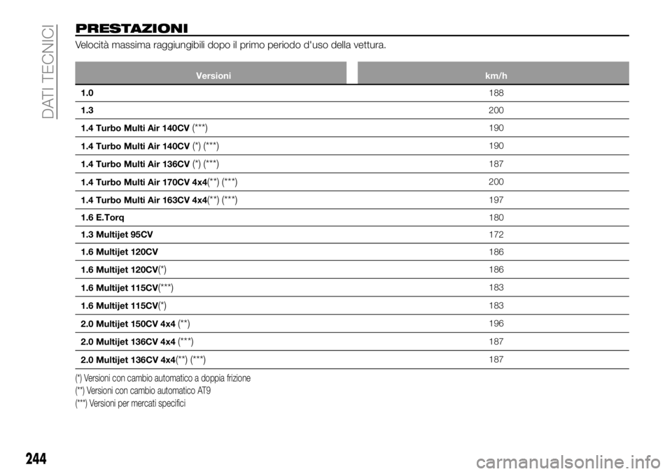 FIAT 500X 2019  Libretto Uso Manutenzione (in Italian) PRESTAZIONI
Velocità massima raggiungibili dopo il primo periodo d'uso della vettura.
Versioni km/h
1.0188
1.3200
1.4 Turbo Multi Air 140CV
(***)190
1.4 Turbo Multi Air 140CV
(*) (***)190
1.4 Tur