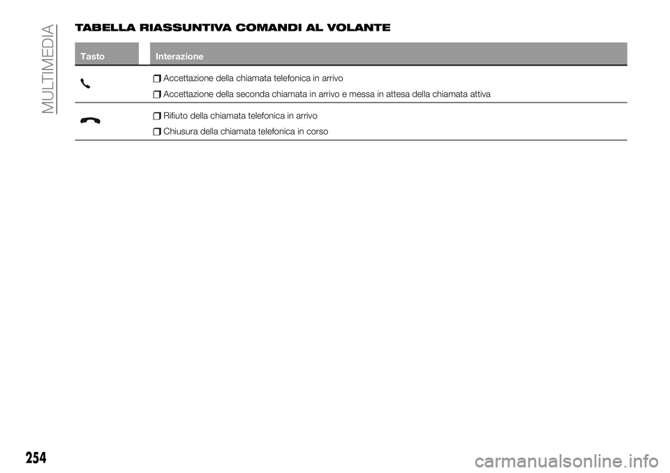FIAT 500X 2019  Libretto Uso Manutenzione (in Italian) TABELLA RIASSUNTIVA COMANDI AL VOLANTE
Tasto Interazione
Accettazione della chiamata telefonica in arrivo
Accettazione della seconda chiamata in arrivo e messa in attesa della chiamata attiva
Rifiuto 