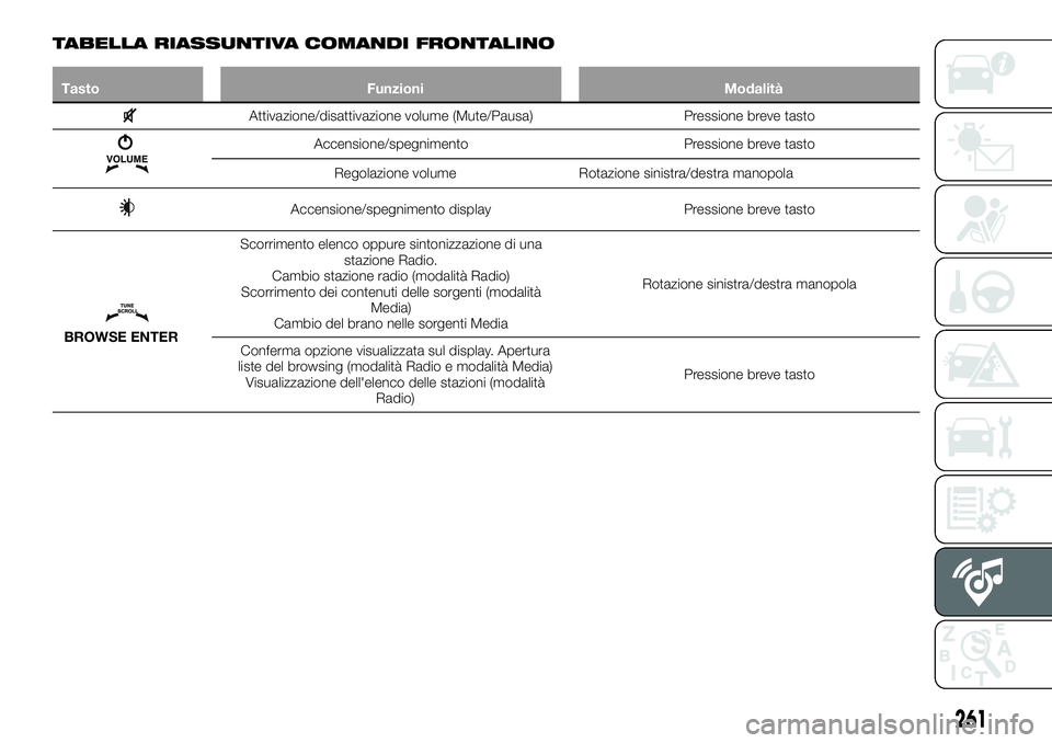 FIAT 500X 2019  Libretto Uso Manutenzione (in Italian) TABELLA RIASSUNTIVA COMANDI FRONTALINO
Tasto Funzioni Modalità
Attivazione/disattivazione volume (Mute/Pausa) Pressione breve tasto
Accensione/spegnimento Pressione breve tasto
Regolazione volume Rot