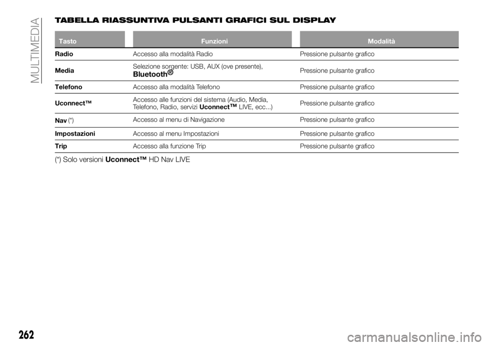 FIAT 500X 2019  Libretto Uso Manutenzione (in Italian) TABELLA RIASSUNTIVA PULSANTI GRAFICI SUL DISPLAY
Tasto Funzioni Modalità
RadioAccesso alla modalità Radio Pressione pulsante grafico
MediaSelezione sorgente: USB, AUX (ove presente),
Bluetooth®Pres