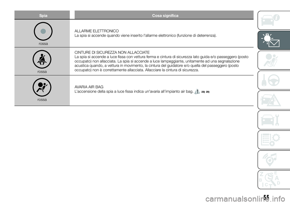 FIAT 500X 2019  Libretto Uso Manutenzione (in Italian) Spia Cosa significa
rossaALLARME ELETTRONICO
La spia si accende quando viene inserito l'allarme elettronico (funzione di deterrenza).
rossaCINTURE DI SICUREZZA NON ALLACCIATE
La spia si accende a 