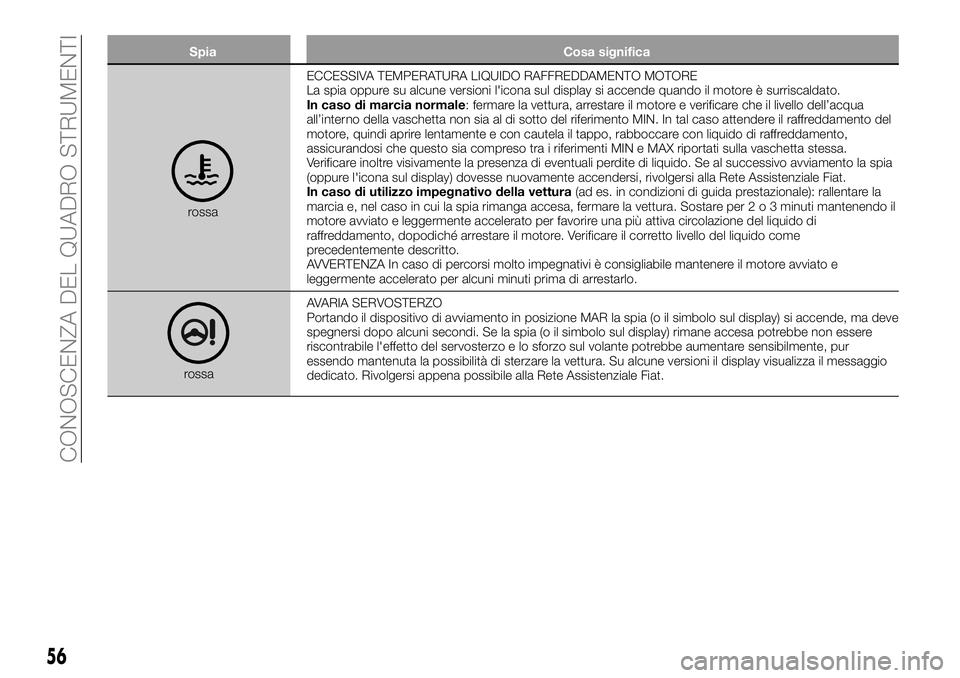 FIAT 500X 2019 Libretto Uso Manutenzione (in Italian) Spia Cosa significa
rossaECCESSIVA TEMPERATURA LIQUIDO RAFFREDDAMENTO MOTORE
La spia oppure su alcune versioni l'icona sul display si accende quando il motore è surriscaldato.
In caso di marcia n FIAT 500X 2019 Libretto Uso Manutenzione (in Italian) Spia Cosa significa
rossaECCESSIVA TEMPERATURA LIQUIDO RAFFREDDAMENTO MOTORE
La spia oppure su alcune versioni l'icona sul display si accende quando il motore è surriscaldato.
In caso di marcia n