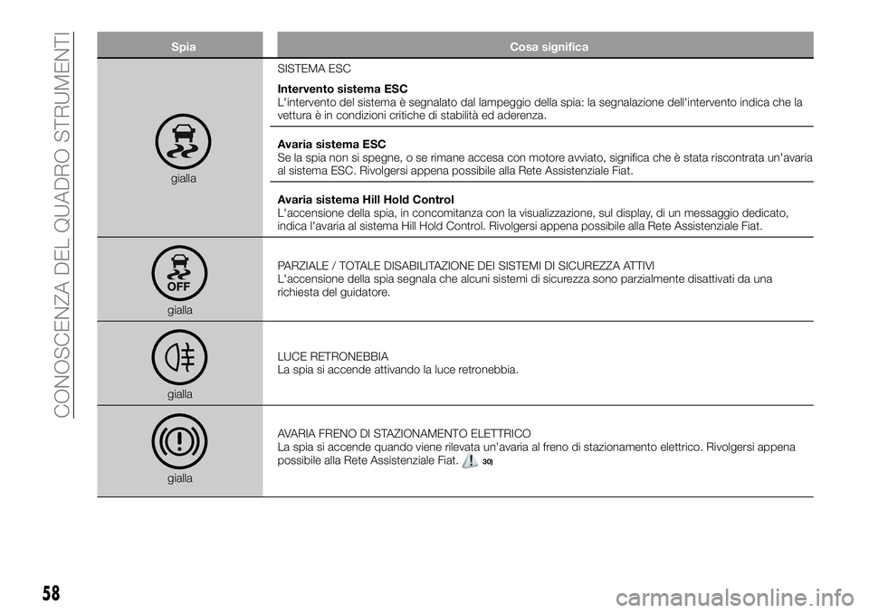 FIAT 500X 2019 Libretto Uso Manutenzione (in Italian) Spia Cosa significa
giallaSISTEMA ESC
Intervento sistema ESC
L'intervento del sistema è segnalato dal lampeggio della spia: la segnalazione dell'intervento indica che la
vettura è in condizi FIAT 500X 2019 Libretto Uso Manutenzione (in Italian) Spia Cosa significa
giallaSISTEMA ESC
Intervento sistema ESC
L'intervento del sistema è segnalato dal lampeggio della spia: la segnalazione dell'intervento indica che la
vettura è in condizi