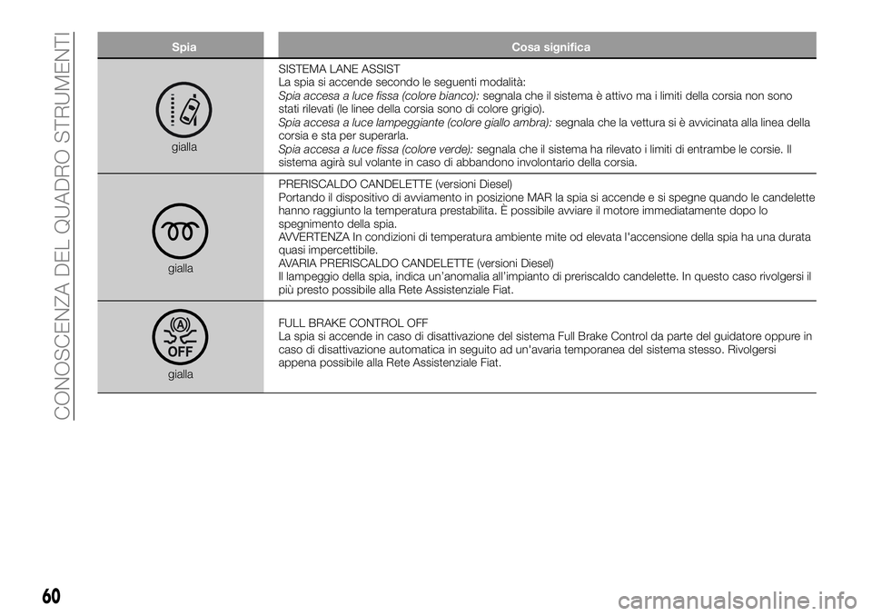 FIAT 500X 2019 Libretto Uso Manutenzione (in Italian) Spia Cosa significa
giallaSISTEMA LANE ASSIST
La spia si accende secondo le seguenti modalità:
Spia accesa a luce fissa (colore bianco):segnala che il sistema è attivo ma i limiti della corsia non s FIAT 500X 2019 Libretto Uso Manutenzione (in Italian) Spia Cosa significa
giallaSISTEMA LANE ASSIST
La spia si accende secondo le seguenti modalità:
Spia accesa a luce fissa (colore bianco):segnala che il sistema è attivo ma i limiti della corsia non s