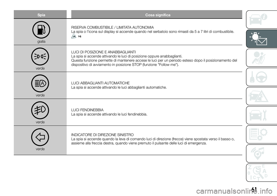 FIAT 500X 2019  Libretto Uso Manutenzione (in Italian) Spia Cosa significa
giallaRISERVA COMBUSTIBILE / LIMITATAAUTONOMIA
La spia o l'icona sul display si accende quando nel serbatoio sono rimasti da5a7litri di combustibile.
14)
verdeLUCI DI POSIZIONE