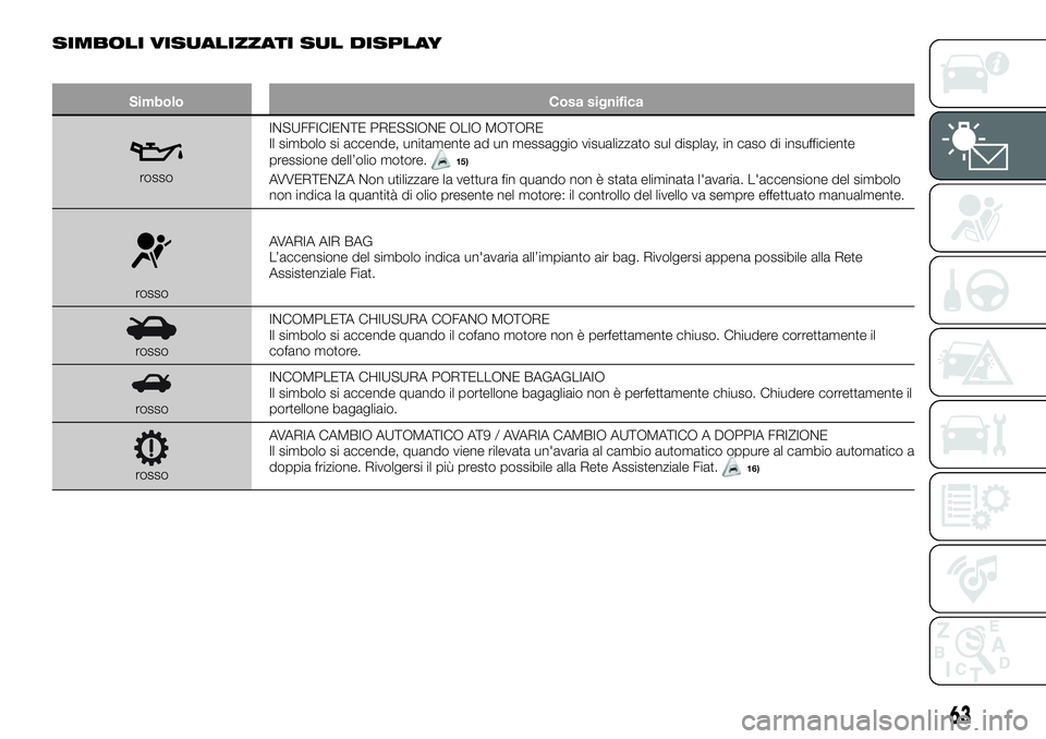 FIAT 500X 2019 Libretto Uso Manutenzione (in Italian) SIMBOLI VISUALIZZATI SUL DISPLAY
Simbolo Cosa significa
rossoINSUFFICIENTE PRESSIONE OLIO MOTORE
Il simbolo si accende, unitamente ad un messaggio visualizzato sul display, in caso di insufficiente
pr FIAT 500X 2019 Libretto Uso Manutenzione (in Italian) SIMBOLI VISUALIZZATI SUL DISPLAY
Simbolo Cosa significa
rossoINSUFFICIENTE PRESSIONE OLIO MOTORE
Il simbolo si accende, unitamente ad un messaggio visualizzato sul display, in caso di insufficiente
pr
