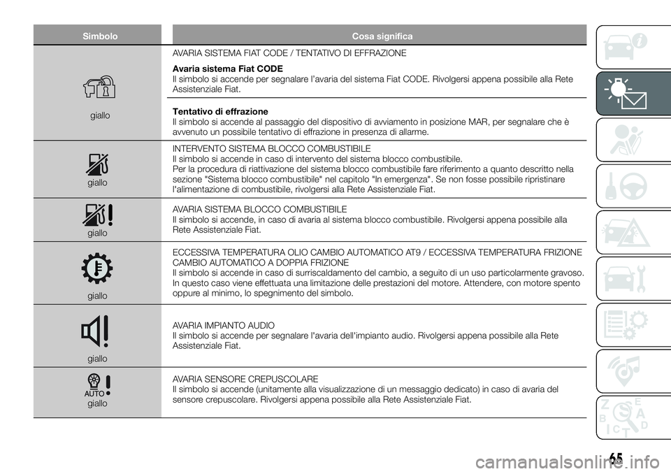 FIAT 500X 2019 Libretto Uso Manutenzione (in Italian) Simbolo Cosa significa
gialloAVARIA SISTEMA FIAT CODE / TENTATIVO DI EFFRAZIONE
Avaria sistema Fiat CODE
Il simbolo si accende per segnalare l’avaria del sistema Fiat CODE. Rivolgersi appena possibi FIAT 500X 2019 Libretto Uso Manutenzione (in Italian) Simbolo Cosa significa
gialloAVARIA SISTEMA FIAT CODE / TENTATIVO DI EFFRAZIONE
Avaria sistema Fiat CODE
Il simbolo si accende per segnalare l’avaria del sistema Fiat CODE. Rivolgersi appena possibi