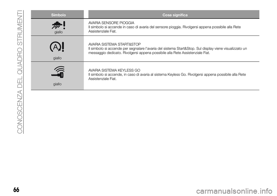 FIAT 500X 2019  Libretto Uso Manutenzione (in Italian) Simbolo Cosa significa
gialloAVARIA SENSORE PIOGGIA
Il simbolo si accende in caso di avaria del sensore pioggia. Rivolgersi appena possibile alla Rete
Assistenziale Fiat.
gialloAVARIA SISTEMA START&ST