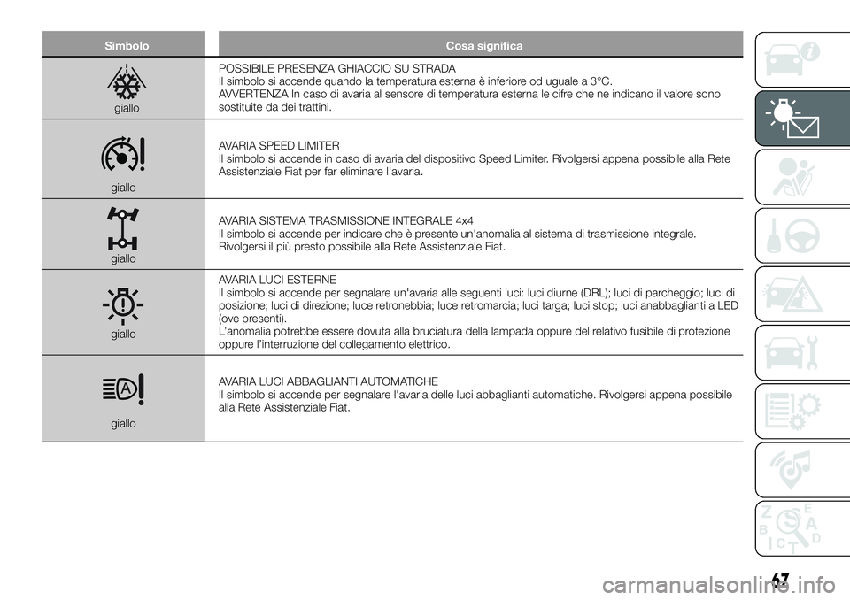 FIAT 500X 2019 Libretto Uso Manutenzione (in Italian) Simbolo Cosa significa
gialloPOSSIBILE PRESENZA GHIACCIO SU STRADA
Il simbolo si accende quando la temperatura esterna è inferiore od uguale a 3°C.
AVVERTENZA In caso di avaria al sensore di tempera FIAT 500X 2019 Libretto Uso Manutenzione (in Italian) Simbolo Cosa significa
gialloPOSSIBILE PRESENZA GHIACCIO SU STRADA
Il simbolo si accende quando la temperatura esterna è inferiore od uguale a 3°C.
AVVERTENZA In caso di avaria al sensore di tempera