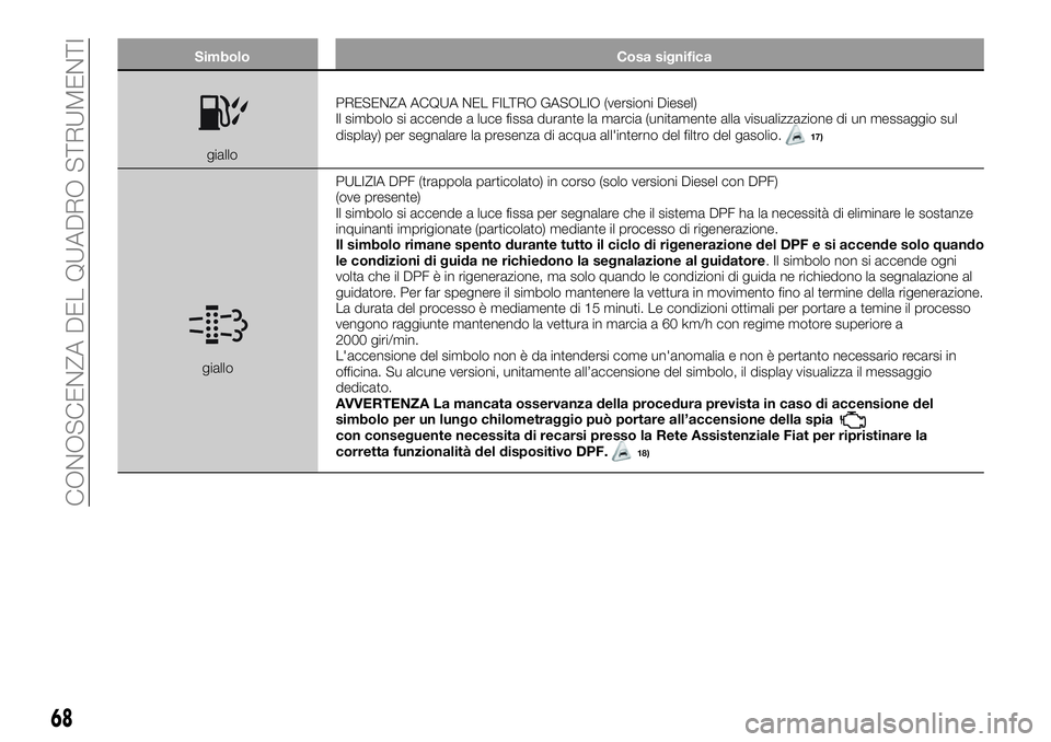FIAT 500X 2019 Libretto Uso Manutenzione (in Italian) Simbolo Cosa significa
gialloPRESENZA ACQUA NEL FILTRO GASOLIO (versioni Diesel)
Il simbolo si accende a luce fissa durante la marcia (unitamente alla visualizzazione di un messaggio sul
display) per FIAT 500X 2019 Libretto Uso Manutenzione (in Italian) Simbolo Cosa significa
gialloPRESENZA ACQUA NEL FILTRO GASOLIO (versioni Diesel)
Il simbolo si accende a luce fissa durante la marcia (unitamente alla visualizzazione di un messaggio sul
display) per