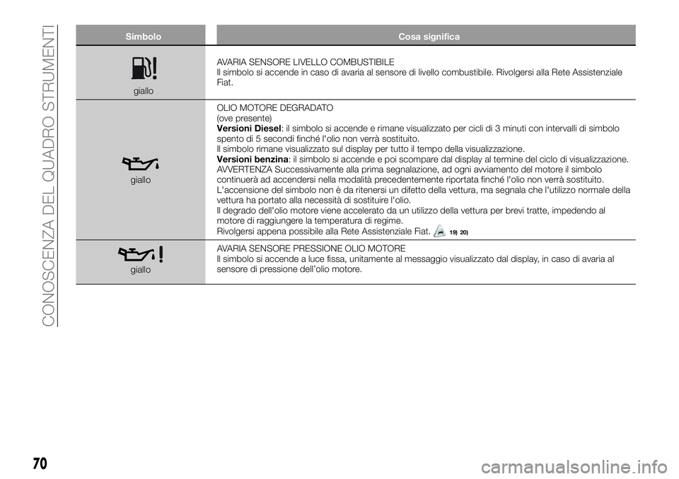 FIAT 500X 2019 Libretto Uso Manutenzione (in Italian) Simbolo Cosa significa
gialloAVARIA SENSORE LIVELLO COMBUSTIBILE
Il simbolo si accende in caso di avaria al sensore di livello combustibile. Rivolgersi alla Rete Assistenziale
Fiat.
gialloOLIO MOTORE FIAT 500X 2019 Libretto Uso Manutenzione (in Italian) Simbolo Cosa significa
gialloAVARIA SENSORE LIVELLO COMBUSTIBILE
Il simbolo si accende in caso di avaria al sensore di livello combustibile. Rivolgersi alla Rete Assistenziale
Fiat.
gialloOLIO MOTORE