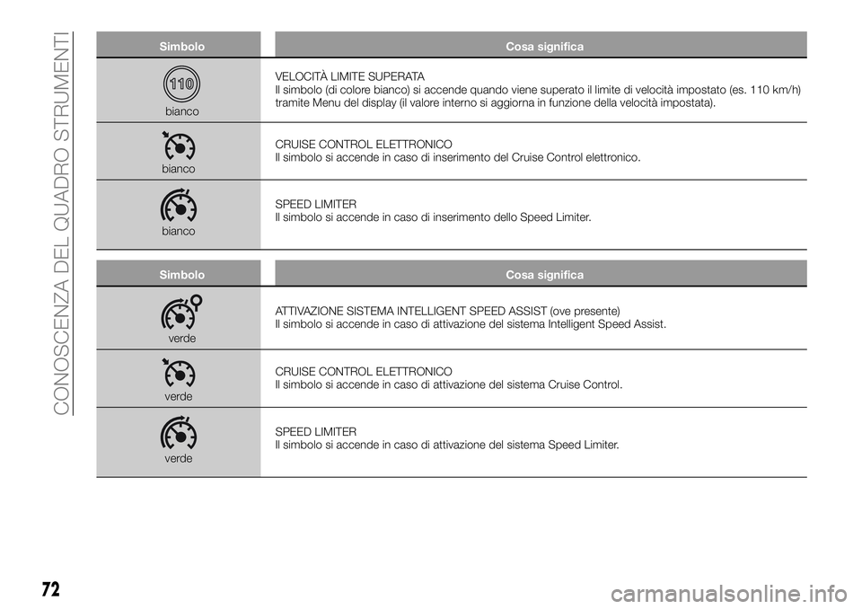 FIAT 500X 2019  Libretto Uso Manutenzione (in Italian) Simbolo Cosa significa
biancoVELOCITÀ LIMITE SUPERATA
Il simbolo (di colore bianco) si accende quando viene superato il limite di velocità impostato (es. 110 km/h)
tramite Menu del display (il valor