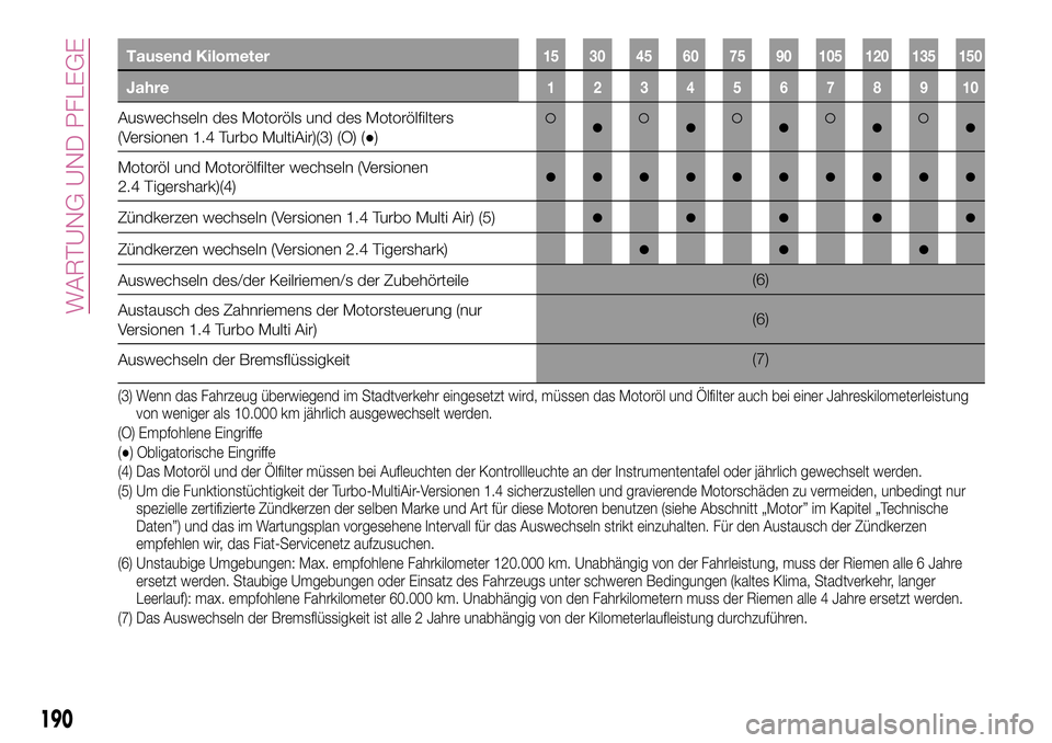 FIAT 500X 2017 Betriebsanleitung (in German) Tausend Kilometer15 30 45 60 75 90 105 120 135 150
Jahre12345678910
Auswechseln des Motoröls und des Motorölfilters
(Versionen 1.4 Turbo MultiAir)(3) (O) (●)●●●●●
Motoröl und Motorölfi FIAT 500X 2017 Betriebsanleitung (in German) Tausend Kilometer15 30 45 60 75 90 105 120 135 150
Jahre12345678910
Auswechseln des Motoröls und des Motorölfilters
(Versionen 1.4 Turbo MultiAir)(3) (O) (●)●●●●●
Motoröl und Motorölfi