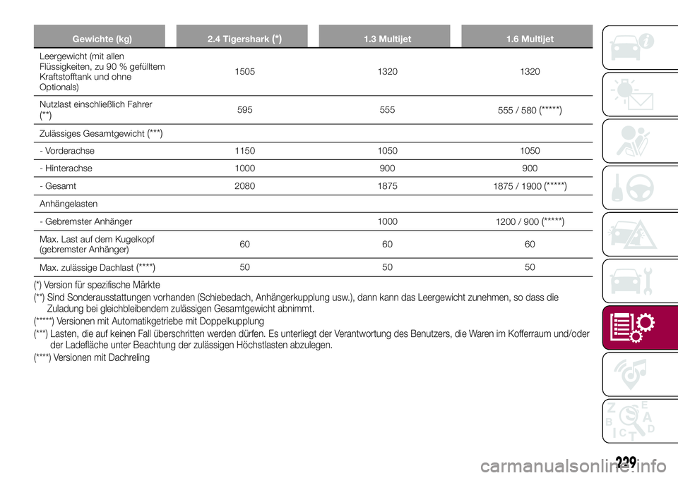 FIAT 500X 2017 Betriebsanleitung (in German) Gewichte (kg) 2.4 Tigershark(*)1.3 Multijet 1.6 Multijet
Leergewicht (mit allen
Flüssigkeiten, zu 90 % gefülltem
Kraftstofftank und ohne
Optionals)1505 1320 1320
Nutzlast einschließlich Fahrer
(**) FIAT 500X 2017 Betriebsanleitung (in German) Gewichte (kg) 2.4 Tigershark(*)1.3 Multijet 1.6 Multijet
Leergewicht (mit allen
Flüssigkeiten, zu 90 % gefülltem
Kraftstofftank und ohne
Optionals)1505 1320 1320
Nutzlast einschließlich Fahrer
(**)