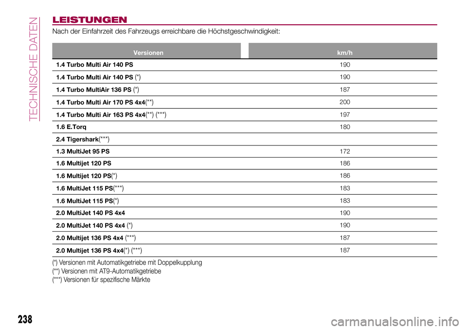 FIAT 500X 2017  Betriebsanleitung (in German) LEISTUNGEN
Nach der Einfahrzeit des Fahrzeugs erreichbare die Höchstgeschwindigkeit:
Versionen km/h
1.4 Turbo Multi Air 140 PS190
1.4 Turbo Multi Air 140 PS
(*)190
1.4 Turbo MultiAir 136 PS
(*)187
1.