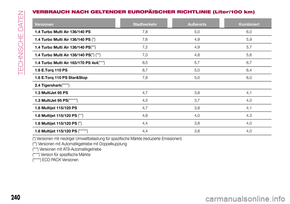 FIAT 500X 2017  Betriebsanleitung (in German) VERBRAUCH NACH GELTENDER EUROPÄISCHER RICHTLINIE (Liter/100 km)
Versionen Stadtverkehr Außerorts Kombiniert
1.4 Turbo Multi Air 136/140 PS7,8 5,0 6,0
1.4 Turbo Multi Air 136/140 PS
(*)7,6 4,9 5,9
1.
