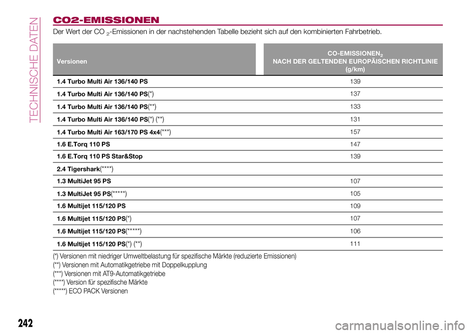 FIAT 500X 2017  Betriebsanleitung (in German) CO2-EMISSIONEN
Der Wert der CO2-Emissionen in der nachstehenden Tabelle bezieht sich auf den kombinierten Fahrbetrieb.
VersionenCO-EMISSIONEN2NACH DER GELTENDEN EUROPÄISCHEN RICHTLINIE
(g/km)
1.4 Tur