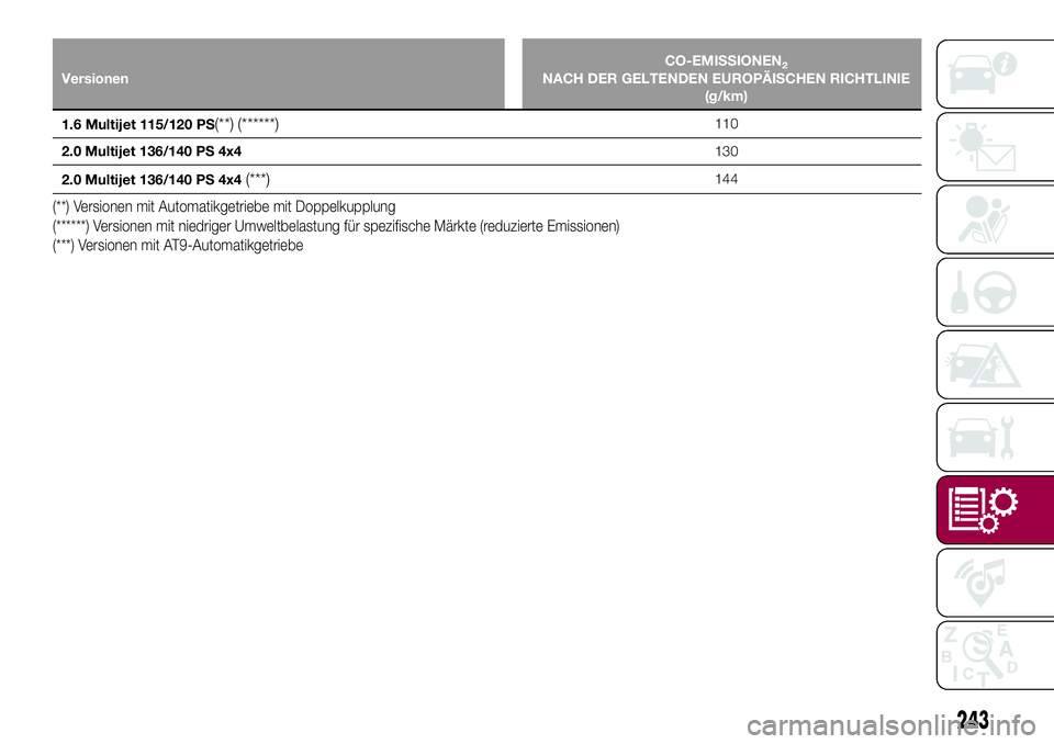 FIAT 500X 2017  Betriebsanleitung (in German) VersionenCO-EMISSIONEN2NACH DER GELTENDEN EUROPÄISCHEN RICHTLINIE
(g/km)
1.6 Multijet 115/120 PS(**) (******)110
2.0 Multijet 136/140 PS 4x4130
2.0 Multijet 136/140 PS 4x4
(***)144
(**) Versionen mit