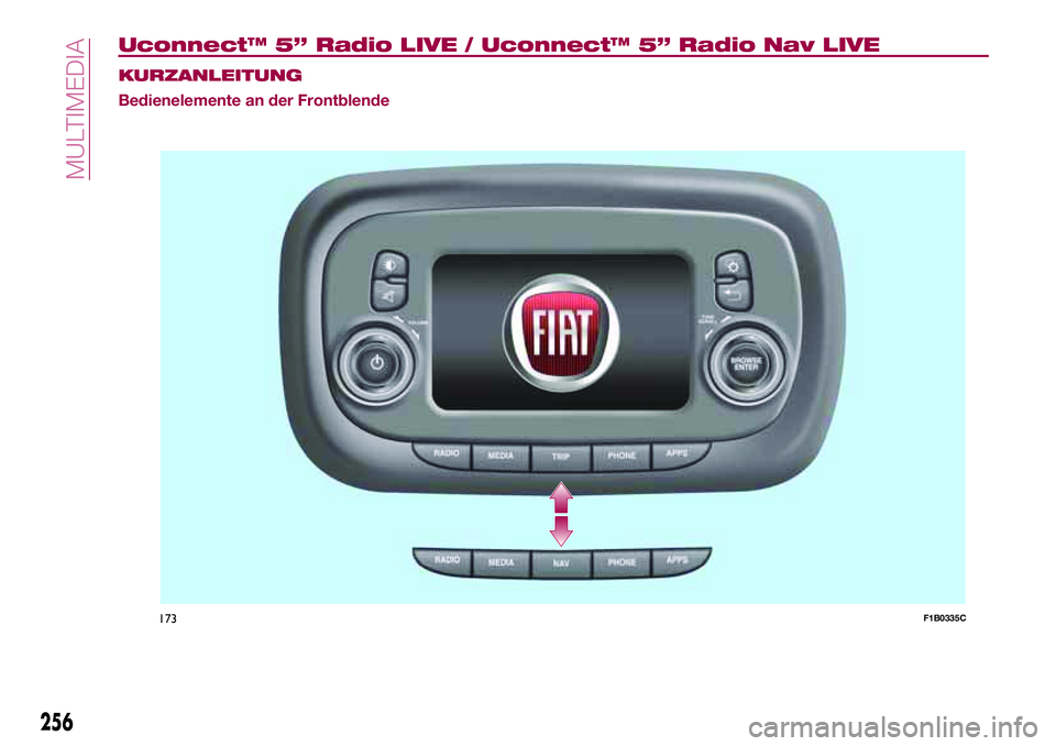 FIAT 500X 2017  Betriebsanleitung (in German) Uconnect™ 5” Radio LIVE / Uconnect™ 5” Radio Nav LIVE
KURZANLEITUNG
Bedienelemente an der Frontblende
256
MULTIMEDIA
173F1B0335C 