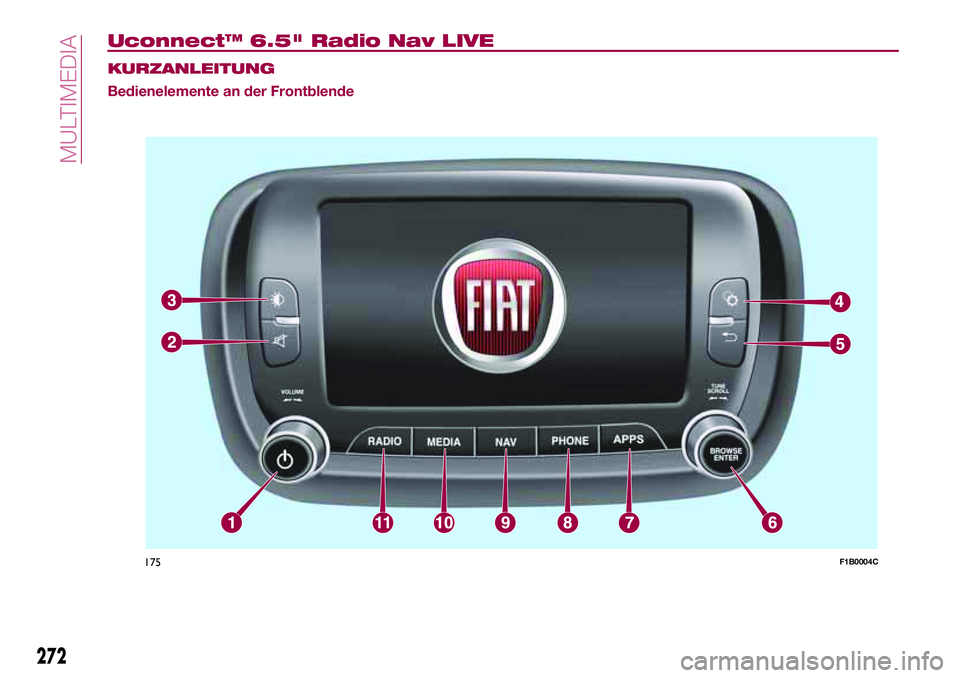 FIAT 500X 2017  Betriebsanleitung (in German) Uconnect™ 6.5" Radio Nav LIVE
KURZANLEITUNG
Bedienelemente an der Frontblende
272
MULTIMEDIA
175F1B0004C 