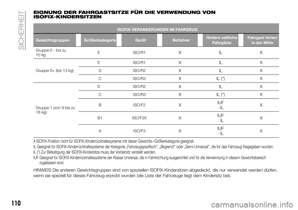 FIAT 500X 2018  Betriebsanleitung (in German) EIGNUNG DER FAHRGASTSITZE FÜR DIE VERWENDUNG VON
ISOFIX-KINDERSITZEN
ISOFIX-VERANKERUNGEN IM FAHRZEUG
Gewichtsgruppen Größenkategorie Gerät Beifahrer Hintere seitliche
Fahrgäste Fahrgast hinten
i