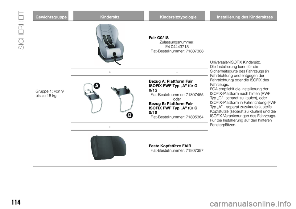 FIAT 500X 2018  Betriebsanleitung (in German) GewichtsgruppeKindersitzKindersitztypologieInstallierung des Kindersitzes
Gruppe 1: von 9
bis
 zu 18 kg
Fair G0/1S Zulassungsnummer:E4 04443718
Fiat-Bestellnummer: 71807388
Universaler/ISOFIX Kindersi