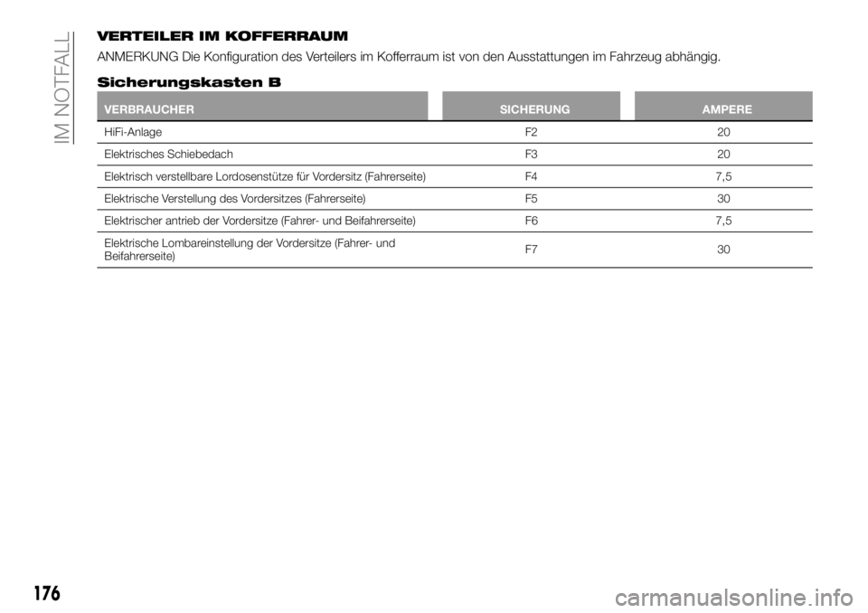 FIAT 500X 2018  Betriebsanleitung (in German) VERTEILER IM KOFFERRAUM
ANMERKUNG Die Konfiguration des Verteilers im Kofferraum ist von den Ausstattungen im Fahrzeug abhängig.
Sicherungskasten B
VERBRAUCHERSICHERUNGAMPERE
HiFi-Anlage F220
Elektri