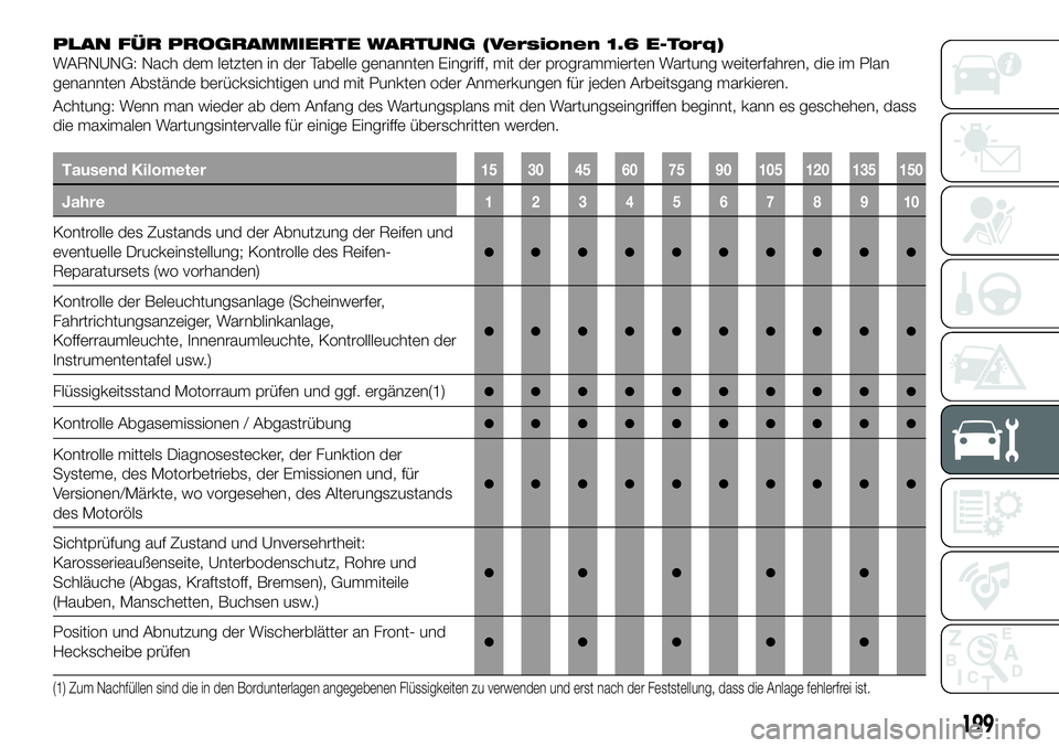 FIAT 500X 2018  Betriebsanleitung (in German) PLAN FÜR PROGRAMMIERTE WARTUNG (Versionen 1.6 E-Torq)
WARNUNG: Nach dem letzten in der Tabelle genannten Eingriff, mit der programmierten Wartung weiterfahren, die im Plan
genannten Abstände berück
