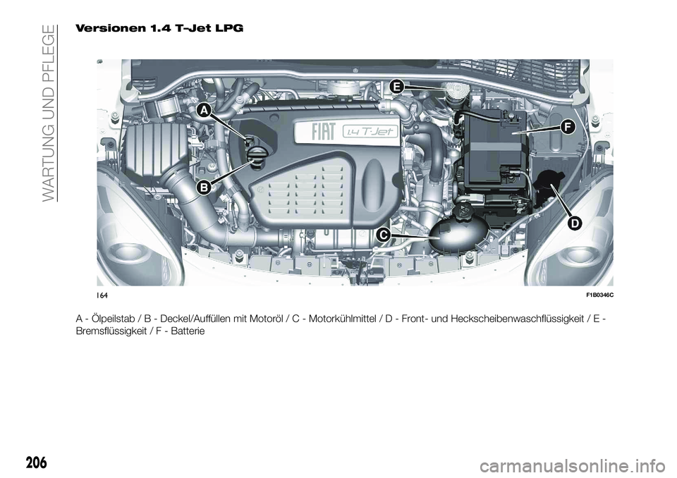 FIAT 500X 2018  Betriebsanleitung (in German) Versionen 1.4 T–Jet LPG
A - Ölpeilstab/B-Deckel/Auffüllen mit Motoröl/C-Motorkühlmittel/D-Front- und Heckscheibenwaschflüssigkeit/E-
Bremsflüssigkeit/F-Batterie
164F1B0346C
206
WARTUNG UND PFL