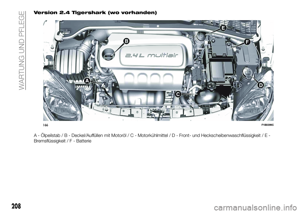 FIAT 500X 2018  Betriebsanleitung (in German) Version 2.4 Tigershark (wo vorhanden)
A - Ölpeilstab/B-Deckel/Auffüllen mit Motoröl/C-Motorkühlmittel/D-Front- und Heckscheibenwaschflüssigkeit/E-
Bremsflüssigkeit/F-Batterie
166F1B0399C
208
WAR