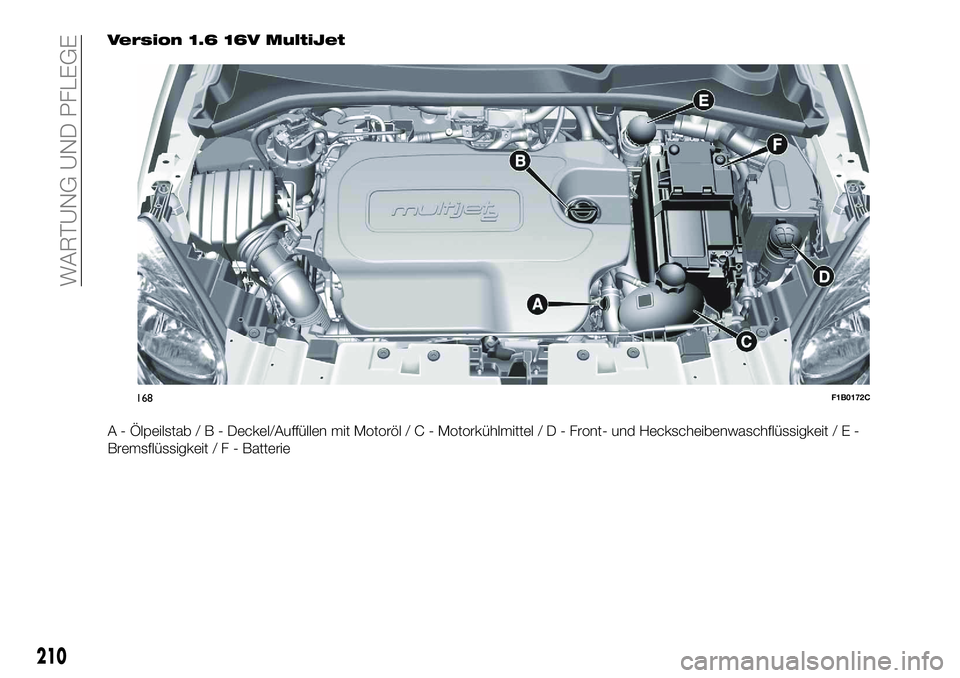 FIAT 500X 2018  Betriebsanleitung (in German) Version 1.6 16V MultiJet
A - Ölpeilstab/B-Deckel/Auffüllen mit Motoröl/C-Motorkühlmittel/D-Front- und Heckscheibenwaschflüssigkeit/E-
Bremsflüssigkeit/F-Batterie
168F1B0172C
210
WARTUNG UND PFLE