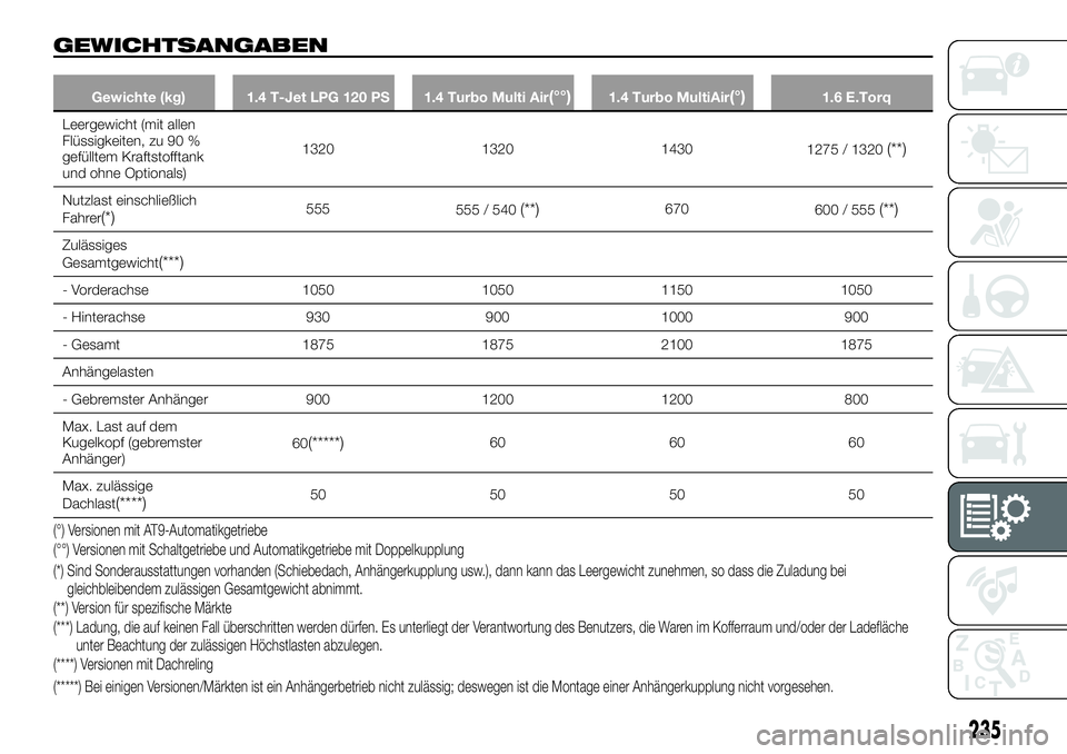 FIAT 500X 2018  Betriebsanleitung (in German) GEWICHTSANGABEN
Gewichte (kg) 1.4 T-Jet LPG 120 PS 1.4 Turbo Multi Air(°°)1.4 Turbo MultiAir(°)1.6 E.Torq
Leergewicht (mit allen
Flüssigkeiten,
 zu 90 %
gefülltem Kraftstofftank
und ohne Optional