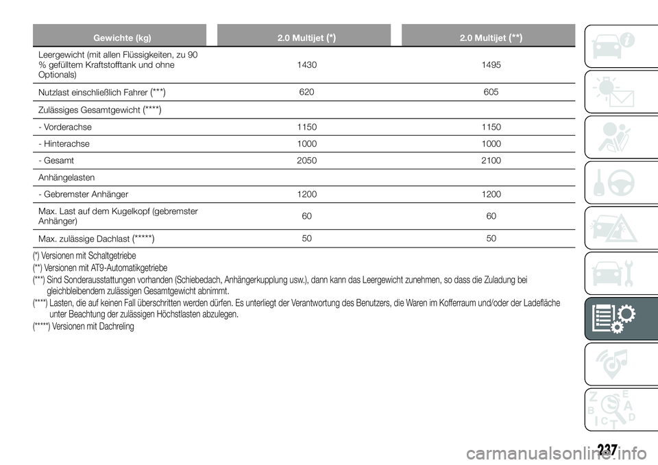 FIAT 500X 2018  Betriebsanleitung (in German) Gewichte (kg)2.0 Multijet(*)2.0 Multijet(**)
Leergewicht (mit allen Flüssigkeiten, zu 90
% gefülltem Kraftstofftank und ohne
Optionals) 1430 1495
Nutzlast einschließlich Fahrer
(***)620 605
Zuläss